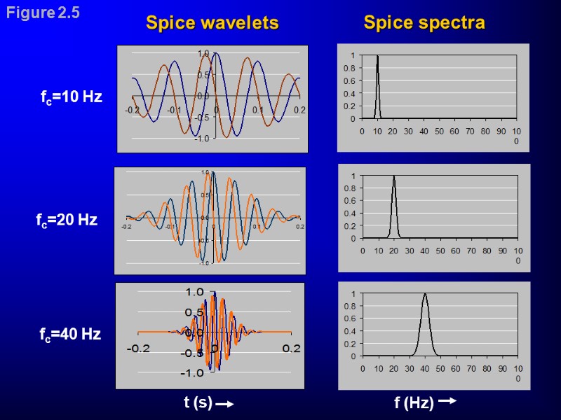 Spice wavelets fc=10 Hz fc=20 Hz fc=40 Hz Spice spectra Figure 2.5